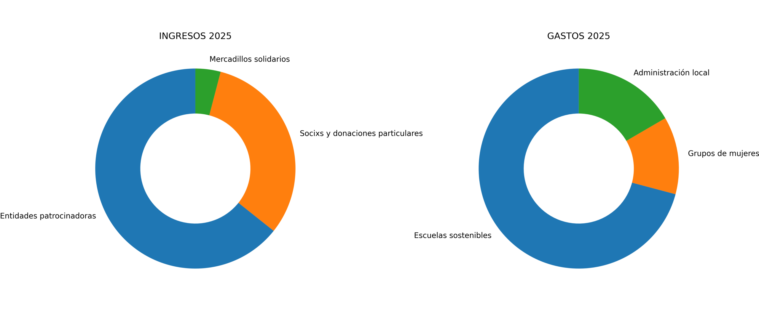 ingresos_gastos_2025_donut_horizontal ingresos_gastos_2025_donut_horizontal